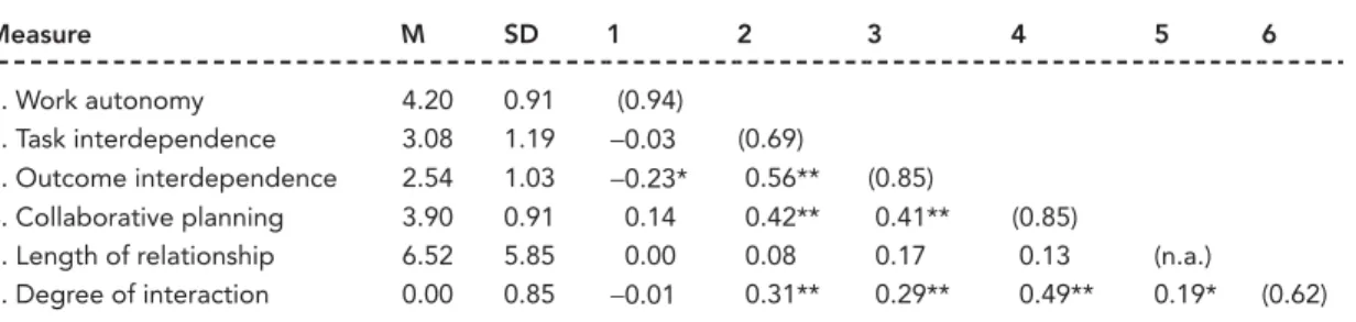 Table 3 shows the results from the moderator  analysis. Moderator analysis was performed to test  hypotheses 1 and 2