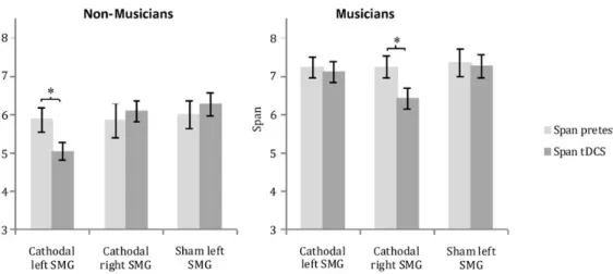 Figure 1. Bargraphs representing the results of the pitch memory recognition task. A mixed factorial ANOVA with the factors time ( pre vs