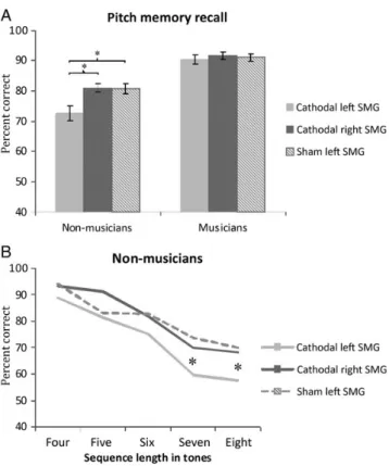 Figure 2. (A) For the pitch recall task, there is a signi ﬁ cant main effect of stimulation group in nonmusicians showing that performance of the group receiving cathodal tDCS over the left SMG is below the group receiving cathodal stimulation over the rig