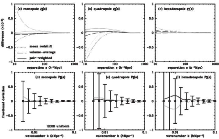 Figure 6. Systematic errors of the simple Kaiser formula with the distant- distant-observer approximation for the SDSS uniform galaxy sample