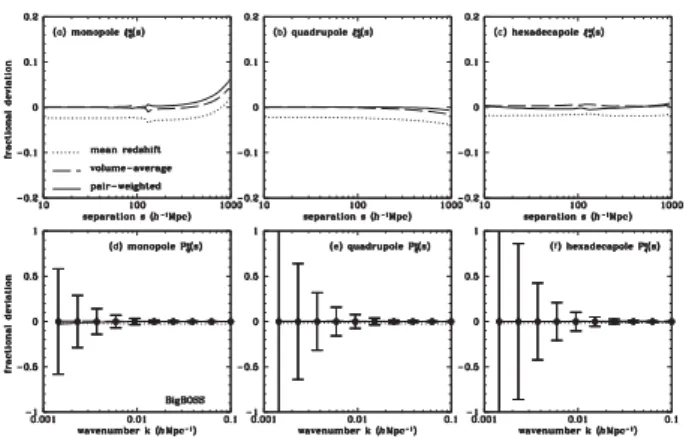 Figure 8. Systematic errors of the simple Kaiser formula with the distant- distant-observer approximation in the BigBOSS, in the same format as Fig