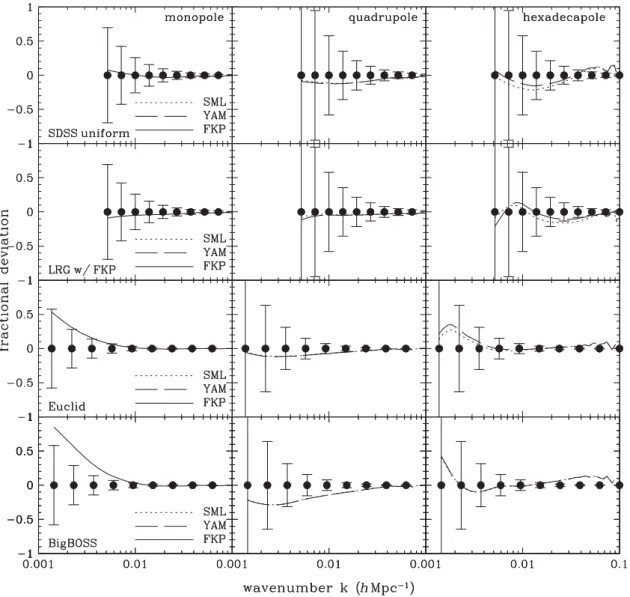 Figure 10. Fractional deviation of estimates of the redshift-space multipole power spectra, relative to the simple Kaiser formula with the distant-observer approximation