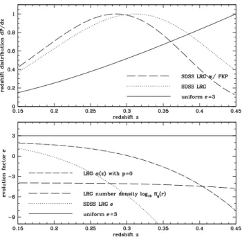 Figure 3. Redshift distribution of the SDSS galaxy sample and the evolution factor e of its number density