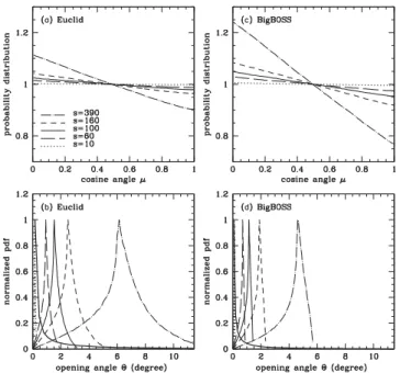 Figure 5. Probability distribution of triangle shapes formed by galaxy pairs and the observer in Euclid and the BigBOSS, in the same format as Fig