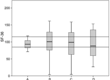 Fig. 1. Average SF-36 scores in group A: DHCA; group B: SACP; group C: RAACP;