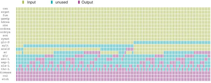 Fig. 3. Input/output sets of the 1313 elementary conversions that sustain growth but do not consume any of the amino acids: ala-L, asp-L, gly, ser-L and thr-L
