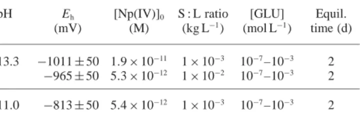 Table 2. Experimental conditions of Np(IV) sorption experiments in the presence of GLU.