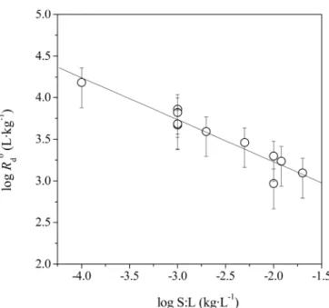 Fig. 1. Effect of S : L ratio on the sorption of Np(IV) on Bio-Rad resin in the absence of GLU in 0.3 M NaOH (pH = 13.3) (R 0 d )