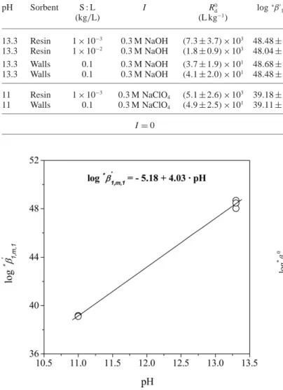 Table 3. Conditional stability constants (log ∗ β  1,m,1 and log ∗ β 1,4,1 ) calculated for all experimental series, and re- re-sulting standard stability constant (log ∗ β 0 1,4,1 ) for the formation of the complex Np(OH) 4 GLU − according with Eq