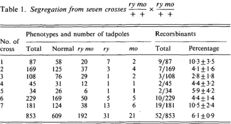 Table 1. Segregation from seven crosses x