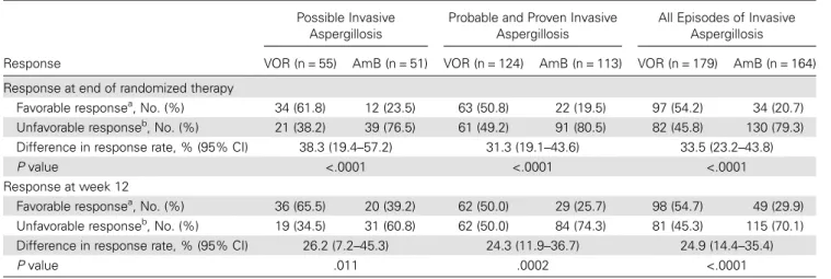Table 3. Response Rate at End of Randomized Therapy and at Week 12 According to Treatment Group and Level of Certainty