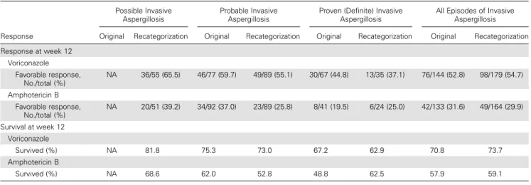 Table 4. Comparison of 12-Week Favorable Response and Survival Rates in the Original Global Comparative Aspergillus Study and After Recategorization According to Level of Certainty of Aspergillosis