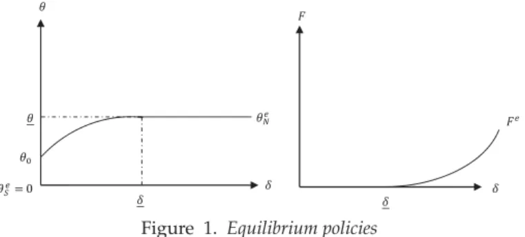 Figure 1. Equilibrium policies
