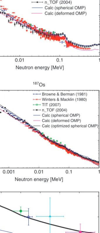 Figure 2 Top and Middle: neutron-capture cross sections of 186 Os and 187 Os as a function of neutron energy