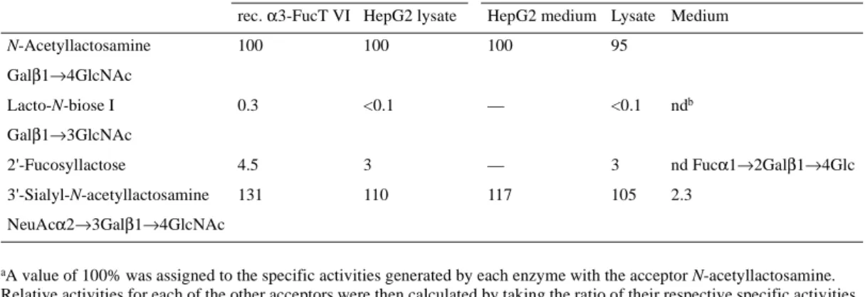 Table II. Measurement of Fuc-T activity in lysates of HepG2 cells and in the medium; comparison with recombinant α3-FucT  VI activity from CHO cells