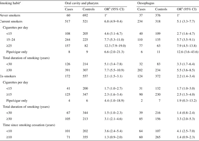 Table 1. Distribution of 749 cases of cancers of the oral cavity and pharynx and 1770 controls, and 395 cases of squamous-cell oesophageal  cancer and 1066 controls according to selected tobacco variables, with corresponding odds ratios (OR) and 95% confid