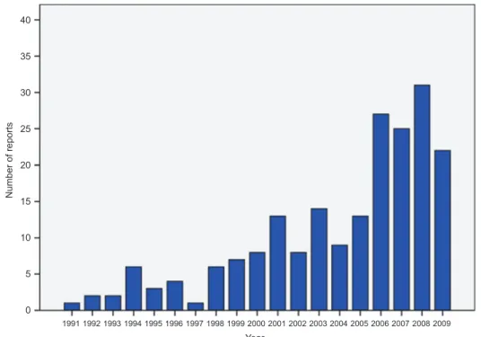 Figure 1     Frequency of reports (n) per year in the study group.    