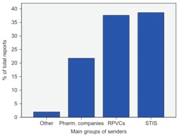 Figure 3      Frequency of reports (  %  ) according to the sender. 
