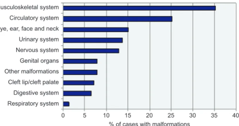Figure 6     Type  of  malformations  (frequency,   % )  in  the  subclass   “ malformations ”