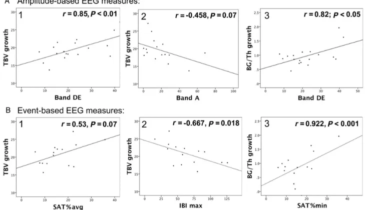 Figure 3. Correlation of early brain activity to the subsequent growth rate of brain structures