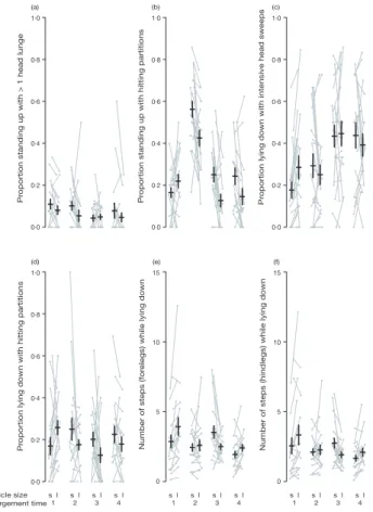 Figure 3 Behaviour and cleanliness at the four points in time, each  before and after enlargement of the cubicles (s = ‘small’, l = ‘large’ 