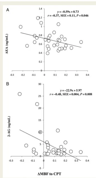 Figure 3 Correlation between (A) anandamide, (B) 2-arachidonoylglycerol plasma levels and hyperaemic myocardial blood flows during pharmacological vasodilation with  dipyrida-mole in obesity, respectively.
