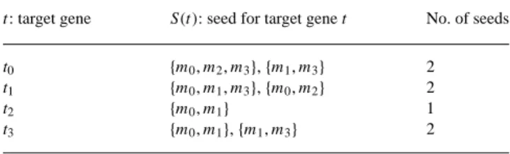Table 1. The seeds generated by Algorithm 1 from the relation graph in Figure 2a with the parameter δ = 0.5