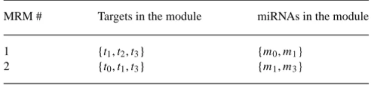 Table 2. miRNA regulatory modules predicted with the parameters δ = 0.5, min T = 3 and min M = 2