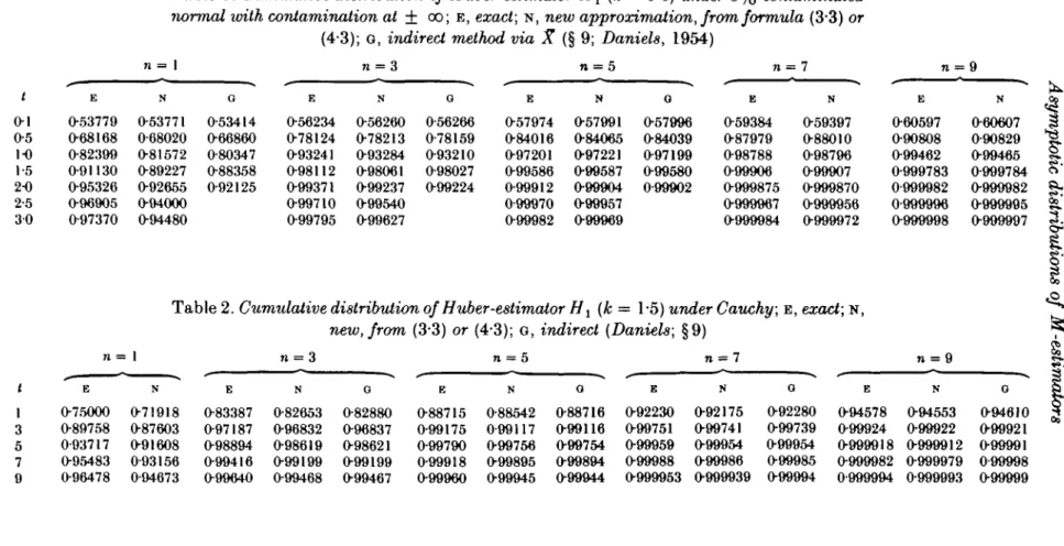 Table 2. Cumulative distribution of Huber-estimator H 1  (Ic = 1-5) under Cauchy; E, exact; N, new, from (3-3) or (4-3); G, indirect (Daniels; §9)