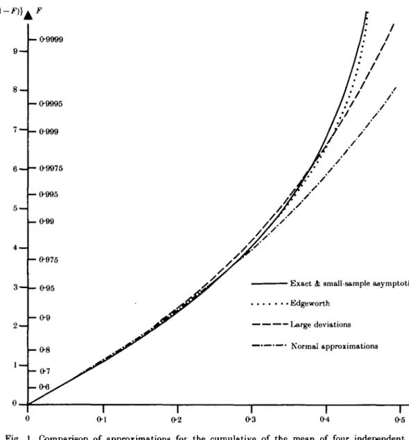 Fig. 1. Comparison of approximations for the cumulative of the mean of four independent uniformly distributed data, in logistic scale