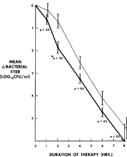 Figure 2. Magnitude of bacterial killing in the cerebrospinal fluid of rabbits with pneumococcal  menin-gitis during therapy with  equiva-lent doses of penicillin by continuous (0----0) or intermittent (