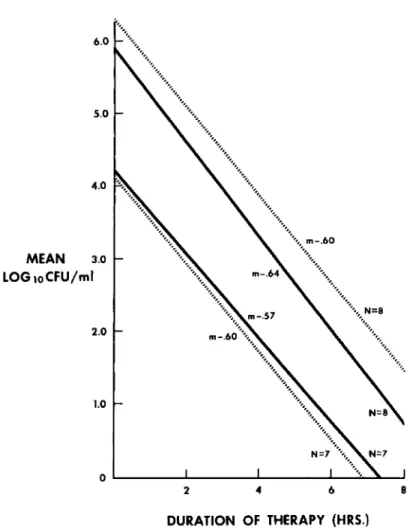 Figure 4. Rate of bacterial killing in CSF of rabbits with pneumococcal meningitis during therapy with  equiv-alent doses of penicillin by  con-tinuous (0----0) or intermittent ( • .) iv infusion