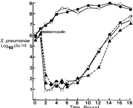 Figure 5. Concentration (loglo cful ml) of Streptococcus pneumoniae vs.