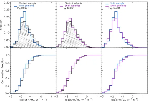 Figure 3. Differential and cumulative SFR distributions for void galaxies (blue histograms), shell galaxies (magenta histograms) and control sample (grey histograms)