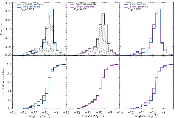 Figure 4. Differential and cumulative sSFR distributions for void galaxies, shell galaxies and control sample