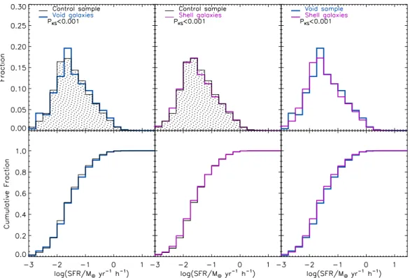 Figure 5. Differential (upper panels) and cumulative (lower panels) SFR distributions of the three samples, using mass-matched samples for the void and shell galaxies, in order to avoid the bias induced by different mass distributions