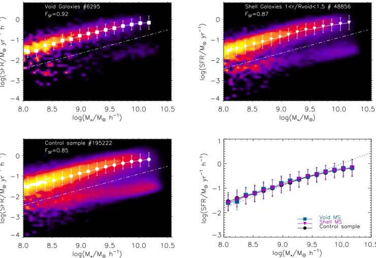 Figure 7. SFR–stellar mass diagram for void galaxies (upper-left panel), shell galaxies with void-centric distance below 1.5R void (upper-right panel) and the control sample (lower-left panel)