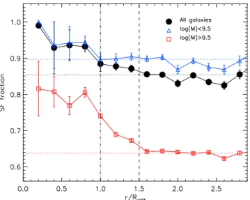 Figure 9. Galaxy properties as a function of void-centric distance. From top to bottom we show: stellar mass, SFR and sSFR