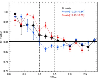 Figure 10. Fraction of star-forming galaxies as a function of void-centric distance for voids of different size