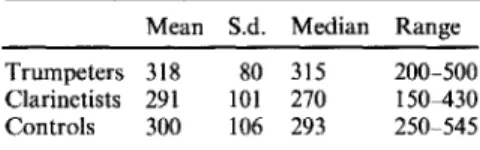 Table 3 Median and range (in gjcm 2 ) of the pressure recorded at the lips and in the modiolus region in various lip functions.