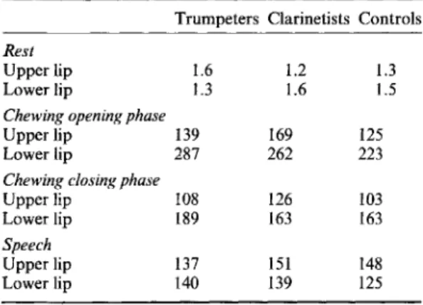 Table 6 Median value (in flV) oflip muscle activity in the rest position and during chewing and speech.