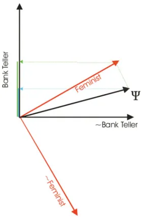 Figure 2. An illustration of the QP explanation for the conjunction fallacy.