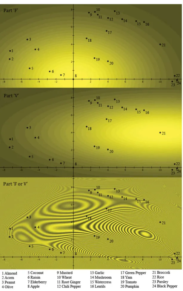 Figure 1 (Aerts et al.). Part “ F, ” Part “ V, ” and Part “ F or V ” are a graphical representation of the relative membership weights of the indicated exemplars with respect to “ fruits, ” “ vegetables, ” and “ fruits or vegetables, ” respectively