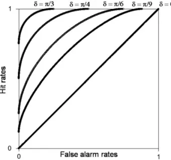 Figure 2 (Baldo). A ROC curve in Hilbert space. Each line is an iso-sensitivity curve that provides the proportion of hit and false alarm rates along a constant sensitivity measure ( δ )