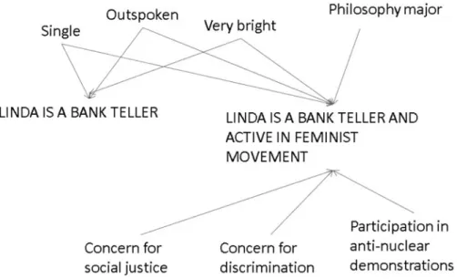 Figure 1 (Gonzalez &amp; Lebiere). Attributes and associations to the options in the Linda problem.
