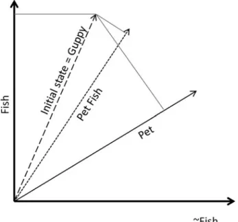 Figure 2 (Hampton). The P&amp;B projection from guppy to ﬁ sh, and then to pet. The conjunction can never be greater than both conjuncts.