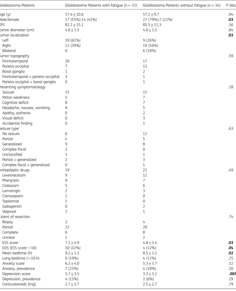 Table 2. Comparison of glioblastoma patients with and without fatigue at baseline. Data are described as mean+standard deviation.