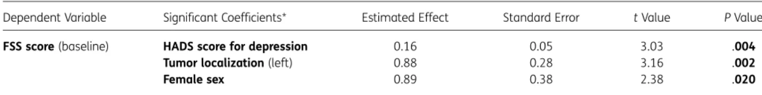 Fig. 2. Compared with postsurgical baseline, the scores of the Fatigue Severity Scale (FSS), Epworth Sleepiness Scale (ESS), mean bedtimes, HADS depression and anxiety, and Karnofsky performance status did not show any significant changes during and immedi