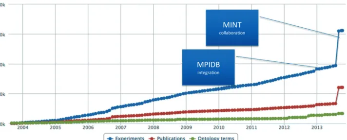 Figure 2. Growth of the IntAct database.