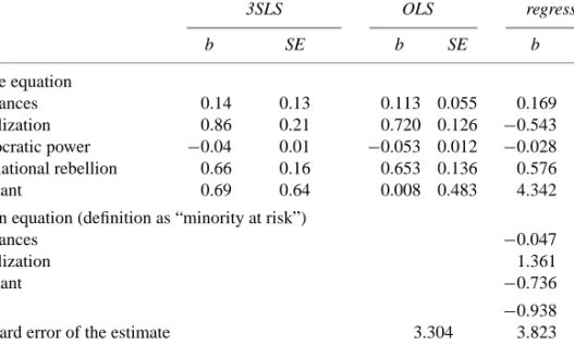 Table 3 Explaining the level of rebellion of “minorities at risk”